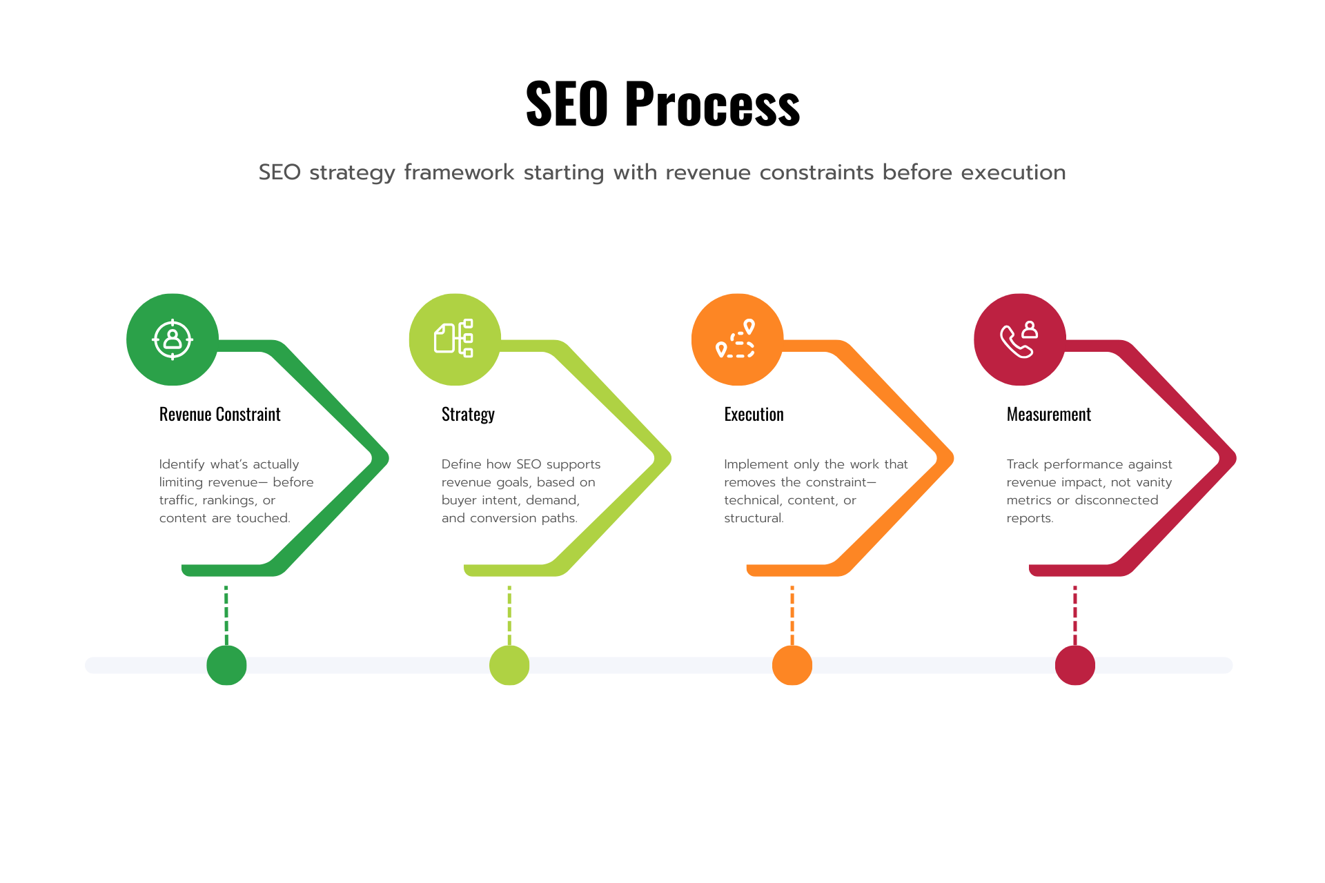 Dimostra SEO Process SEO process diagram showing Dimostra’s revenue-first approach: revenue constraint, strategy, execution, and measurement.