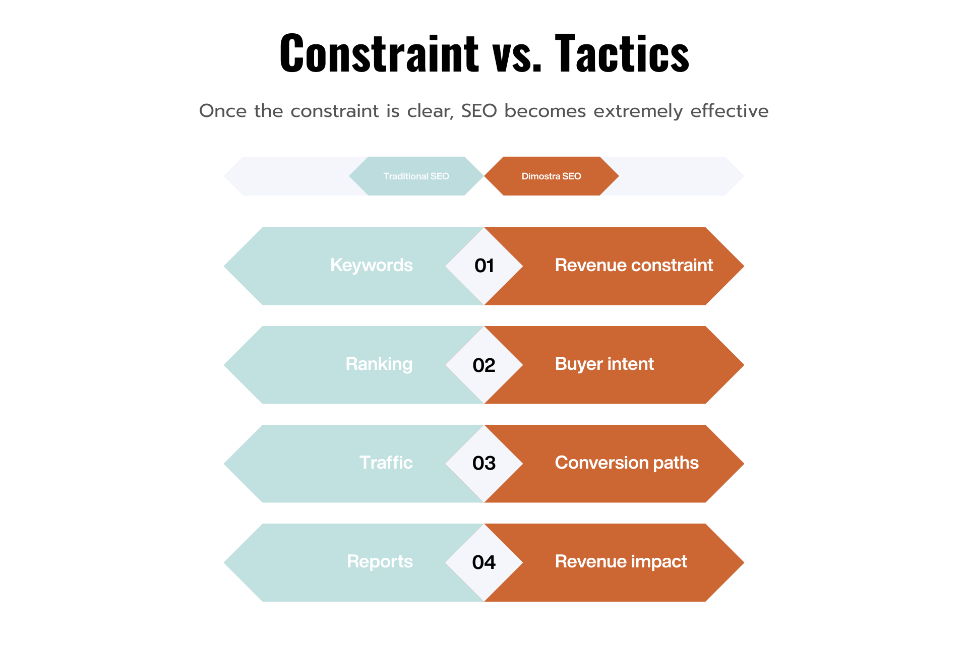 Dimostra SEO vs Traditional SEO Comparison graphic showing traditional SEO tactics versus Dimostra’s revenue-first SEO approach focused on constraints, buyer intent, conversion paths, and revenue impact.